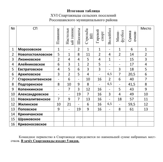 Итоги XVI Спартакиады. Итоги XVI Спартакиады.
